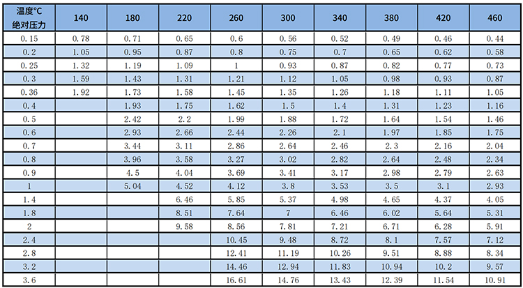 分體式渦街流量計(jì)過(guò)熱蒸汽質(zhì)量范圍表
