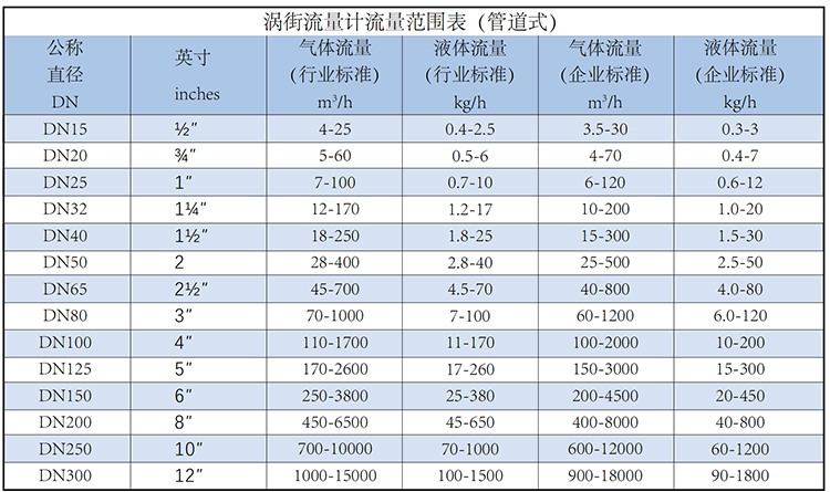 dn80渦街流量計流量范圍表