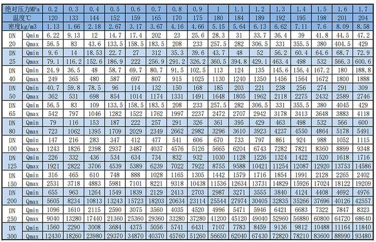 dn100渦街流量計(jì)飽和蒸汽質(zhì)量范圍表