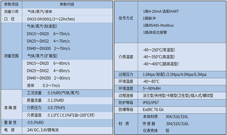 dn80蒸汽流量計技術(shù)參數(shù)表